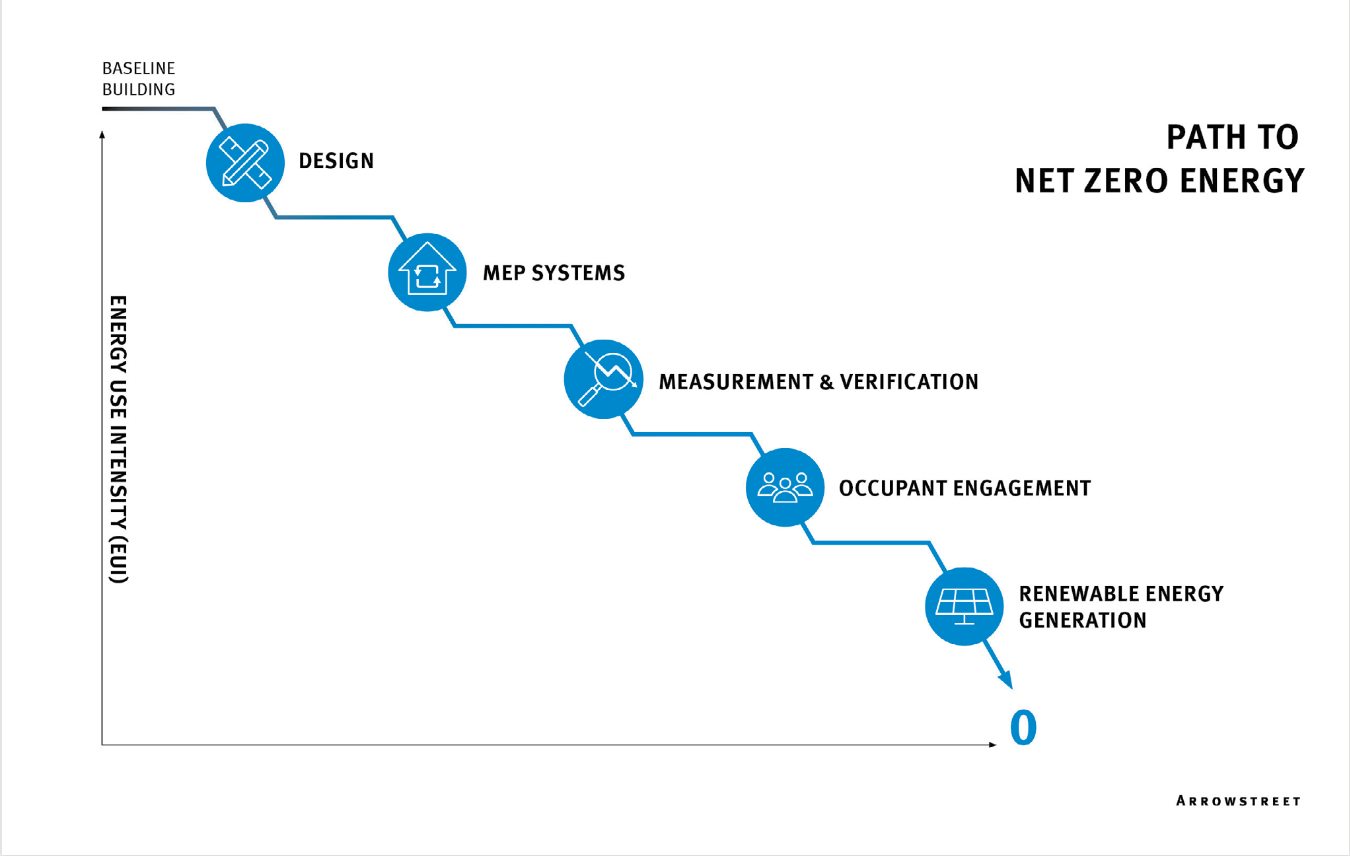 Path to Net Zero Energy