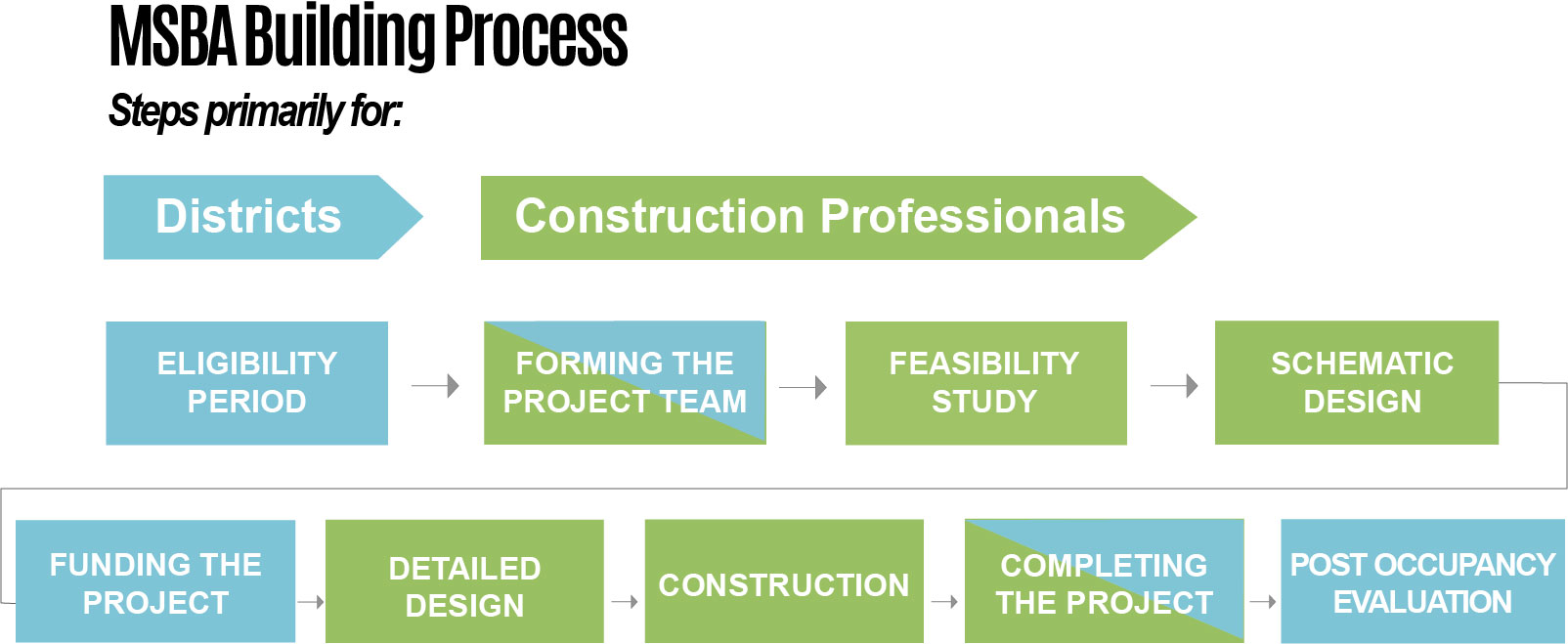 MSBA Building Process