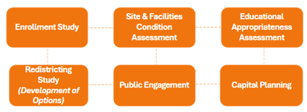 Educational Master Plan