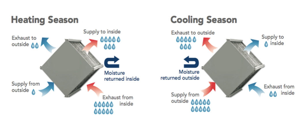 heating and cooling seasons