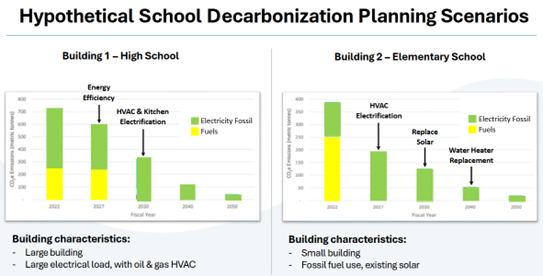 Hypothetical School Decarbonization Planning Scenarios