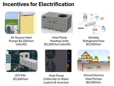 Incentives for Electrification
