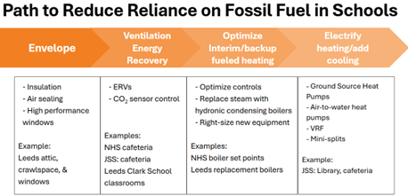 path to reduce reliance on fossil fuel in schools
